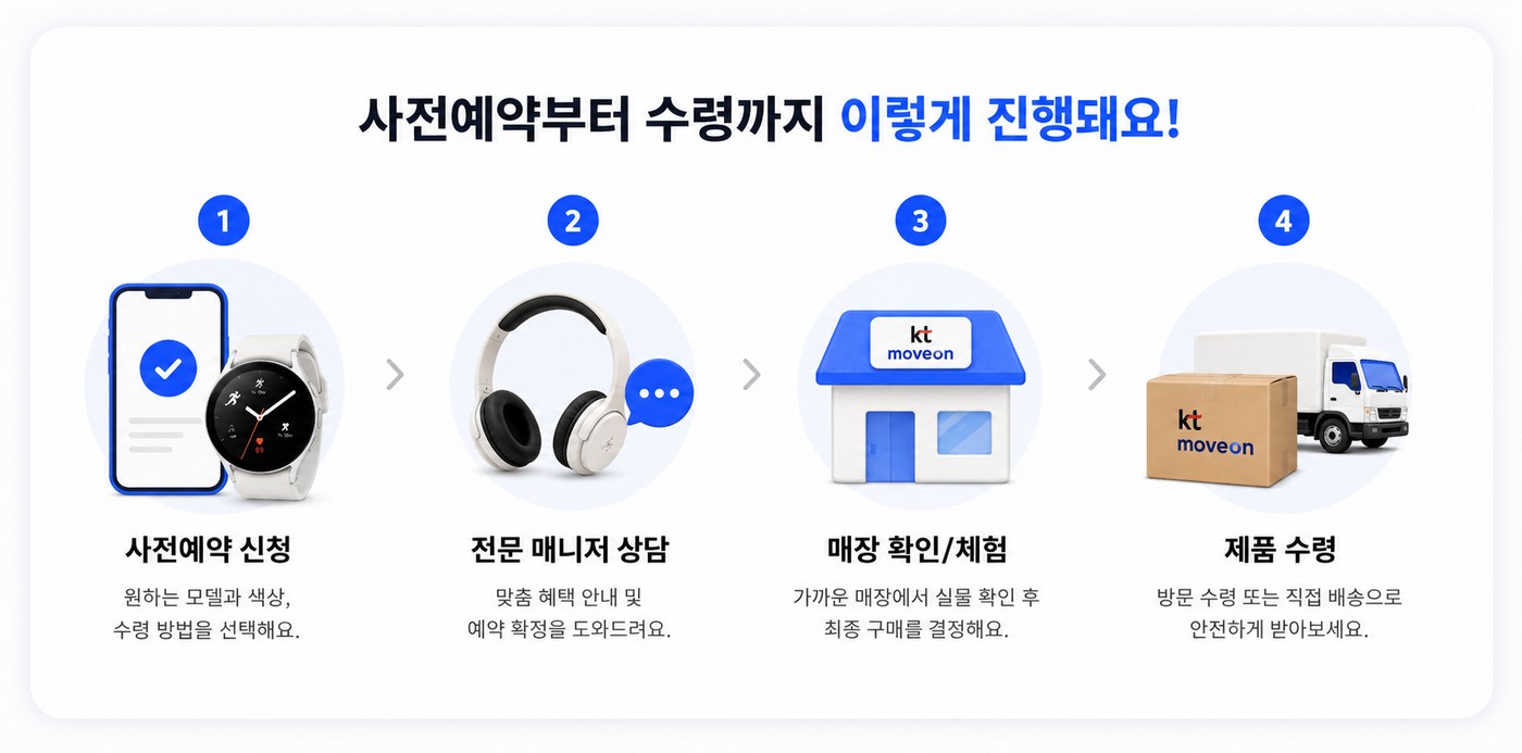 사전예약부터 수령까지 이렇게 진행돼요. 1단계 사전예약 신청 — 원하는 모델과 색상, 수령 방법을 선택해요. 2단계 전문 매니저 상담 — 맞춤 혜택 안내 및 예약 확정을 도와드려요. 3단계 매장 확인·체험 — 가까운 매장에서 실물 확인 후 최종 구매를 결정해요. 4단계 제품 수령 — 방문 수령 또는 직접 배송으로 안전하게 받아보세요.