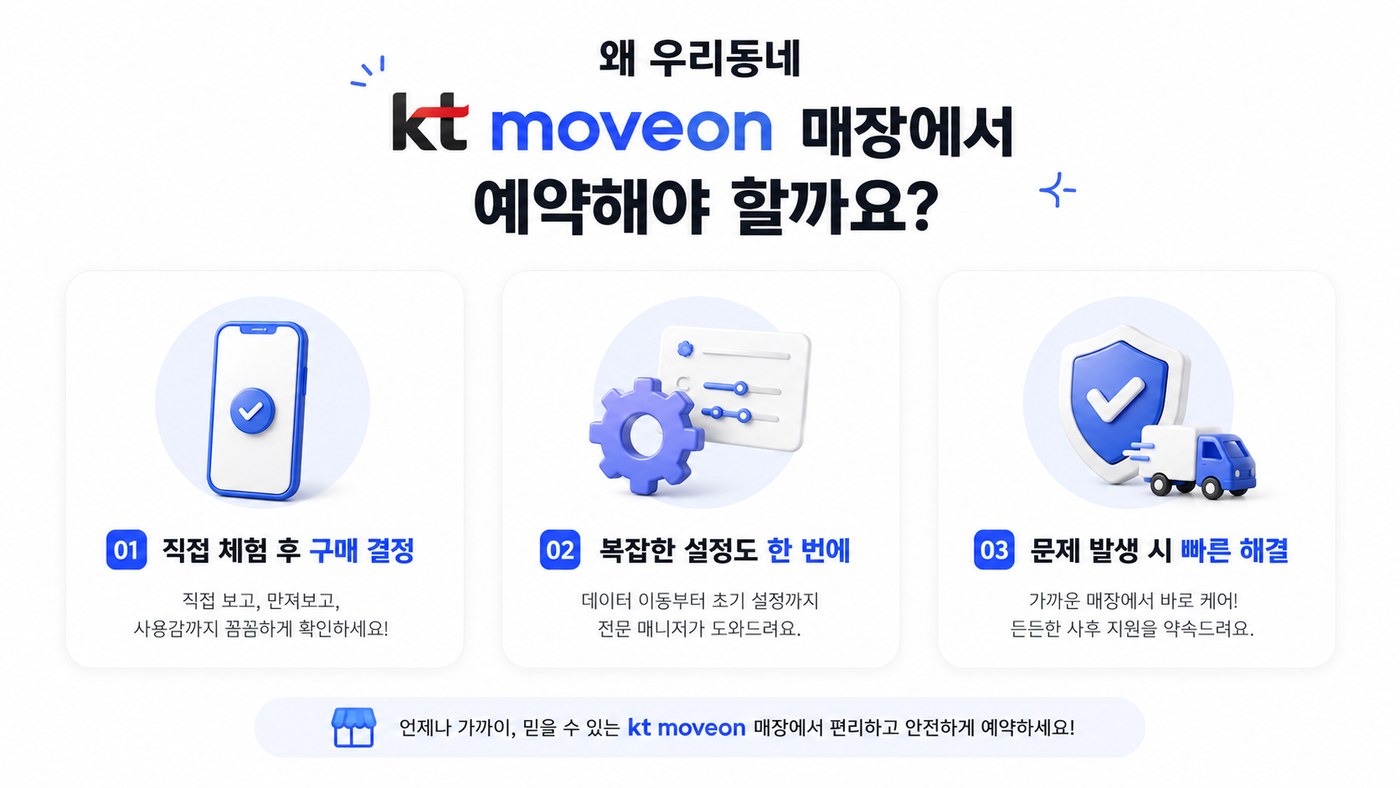 왜 우리동네 kt moveon 매장에서 예약해야 할까요? 1. 직접 체험 후 구매 결정 — 직접 보고 만져보고 사용감까지 꼼꼼하게 확인하세요. 2. 복잡한 설정도 한 번에 — 데이터 이동부터 초기 설정까지 전문 매니저가 도와드려요. 3. 문제 발생 시 빠른 해결 — 가까운 매장에서 바로 케어, 든든한 사후 지원을 약속드려요.